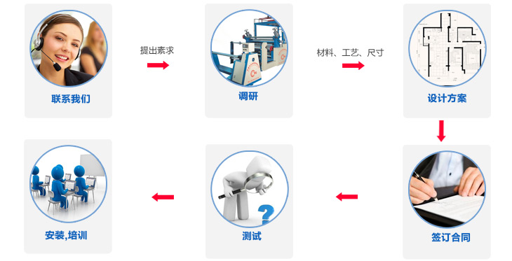 東莞市永皋機(jī)械PUR熱熔膠涂布貼合復(fù)合機(jī)生產(chǎn)廠家訂制流程